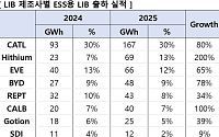글로벌 ESS 배터리 시장 79% 성장…中 CATL 30% 점유