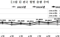작년 11월 출생아 3.1%↑⋯혼인은 증가세 주춤