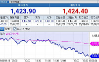 원·달러, 장중 22.5원 내린 1423.7원…작년 경주 APEC 미중 정상회담후 최저