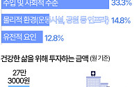 "내 건강 좌우하는 건 '돈'"…얼마 투자하나 보니 [데이터클립]