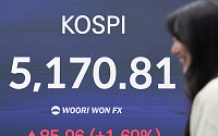 AI·로봇 랠리 등에 업고…한국 증시, 독일 제치고 시총 세계 10위