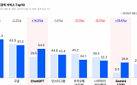챗GPT 이용률 54% 돌파…흔들리는 네카오 검색