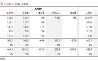 키움증권 "LG디스플레이, 체질 개선 가시화…주가 재평가 기대"