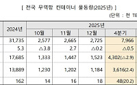 지난해 컨테이너 물동량 3211만TEU 처리 '역대 최대'