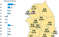 서울 아파트값 상승폭 3주 연속 확대⋯강남 주춤·중저가 강세