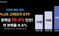 한화운용,  PLUS 고배당주 ETF 월 분배금 10.3%으로 인상