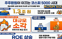 코스피 5000시대 이끈 '삼성·SK 주주환원 행렬'…'밸류업' 시장 안착 성공