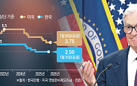 연준, 트럼프 압박에도 기준금리 동결…“실업률 안정·인플레 다소 높아” [종합]