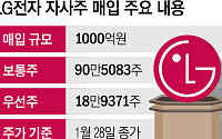 LG전자, 1000억 원 자사주 매입 결정…배당총액은 35%↑
