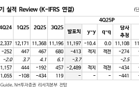 NH투자證 “LG화학, 목표가 45만 원으로 상향⋯최악 지나 반등 기대”