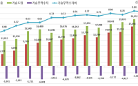2024년도 기술무역 규모 400억 달러 돌파…역대 최대