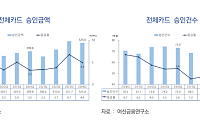 지난해 4분기 카드 승인금액 325조원⋯전년 대비 4.9% 증가