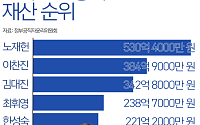 주중대사 530억, 금감원장 384억… 고위공직자 재산 TOP 5 [인포그래픽]