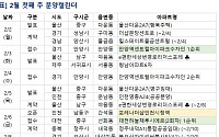 [분양 캘린더] 2월 첫째 주 ‘안양역센트럴아이파크수자인’ 등 1194가구 분양