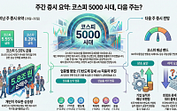 [주간증시전망] 코스피 5000 안착 이후 분기점…다음 주 예상밴드 4900~5300선