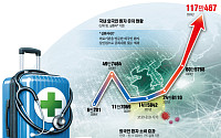 3.6조 벌어들인 K-의료, 효자 산업 등극 [K-의료관광 르네상스①]