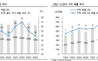 iM證 "LG전자, 바닥 찍고 개선되는 이익 흐름…목표가↑"