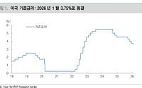 "美 연준 신임 의장 취임 후 기준금리 인하 재개 전망…연말 상단 3.25%"