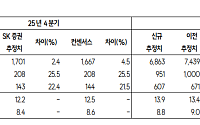 SK증권 "효성중공업, 북미 변압기 믹스 개선으로 수익성 도약"