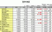 [IPO/장외] 生保社 급등 - 공익기금 출연방안 확정