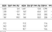 삼성증권 "현대로템, 폴란드 2차 물량 수익성 개선 기대"