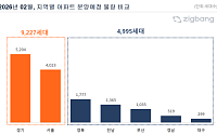 2월 분양 1만4222가구 예정…전년 동월 대비 157% 증가