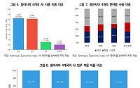 한국, 동아시아서 AI 업무용 활용 비중 최고…생산성 향상 위한 고도화 필요