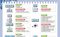 국토부, 스마트도시 규제샌드박스 공모⋯행정·보건·복지 분야 확대