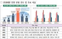 靑 “이재명 정부 첫해 국민신문고 민원 662만건…30대 남성 가장 많아”