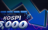 '검은 월요일' 코스피, 5000선 아래로 후퇴…매도 사이도카 발동