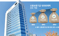 신보가 대신 갚은 대출 첫 3조… 부실기업 퇴출은 유보