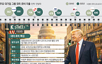 ‘상수’가 된 트럼프 관세 불확실성…對美 로비전 ‘현재 진행형’ [워싱턴, K-로비전 2.0]