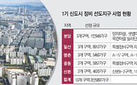 격차 벌어지는 1기 신도시 재건축 속도⋯분당 질주, 일산·중동 제자리