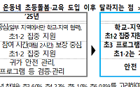 초3에 연 50만 원 방과후 이용권…돌봄 강화 나선 교육부