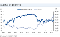 NH證 “SK 목표가 40만5000원으로↑…자산가치 대비 너무 싸다”