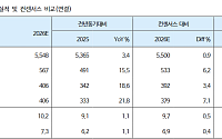 iM증권 "팬오션, BDI 급등에 주가 밴드 탈출…저평가 해소 국면 진입"