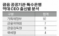 금융공기업 역대 CEO ‘모피아’ 싹슬이