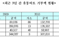 대형 유통마트, ‘사회복지공동모금’ 기부액 급감