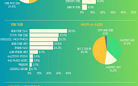 올해 신차 시장, SUV 선호 압도적⋯'월 납입금·유지비' 고려 최우선