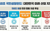 '150조 국민성장펀드' 시동…반도체·원전·방산 등 수혜 종목은