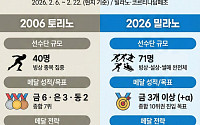 2006 토리노 vs 2026 밀라노, 팀 코리아 동계올림픽 전력 비교 [인포그래픽]