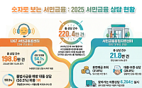 서금원, 서민금융 상담 220만 건 돌파… 전년대비 14.6%↑
