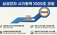 17년 4개월만에 가장 많이 오른 삼성전자, 시총 1000조 시대 눈앞