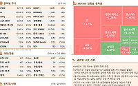 뉴욕증시, 기술주 약세에 하락 [글로벌 증시요약]