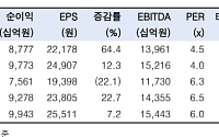한투證 “기아, 실적 견조한데 주가 저평가⋯목표가 24만원”