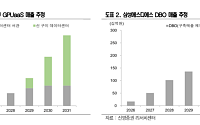 신영證 “삼성에스디에스, GPU 클라우드 성장 가시성 뚜렷…목표가 21만원”