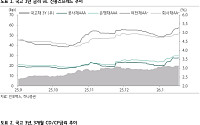 하나증권 “연초효과 조기 소멸…신용스프레드 추가 확대 경계”
