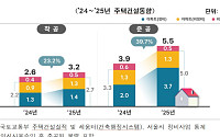 지난해 서울 아파트 준공 5만가구...전년 대비 51.5% 늘어