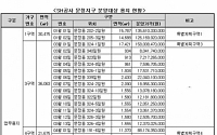 SH공사, 송파 문정지구 29개 용지 분양