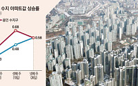 규제 비웃듯 오르는 집값…안양 동안·용인 수지 심상치 않은 상승세